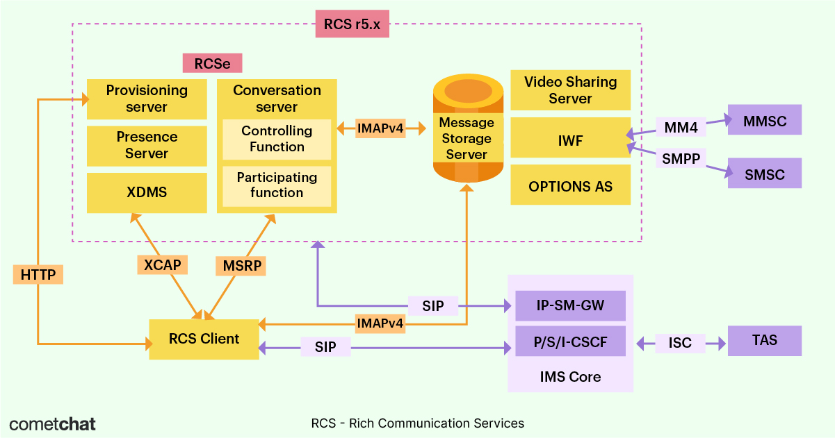 8 Most Popular Instant Messaging & Chat Protocols